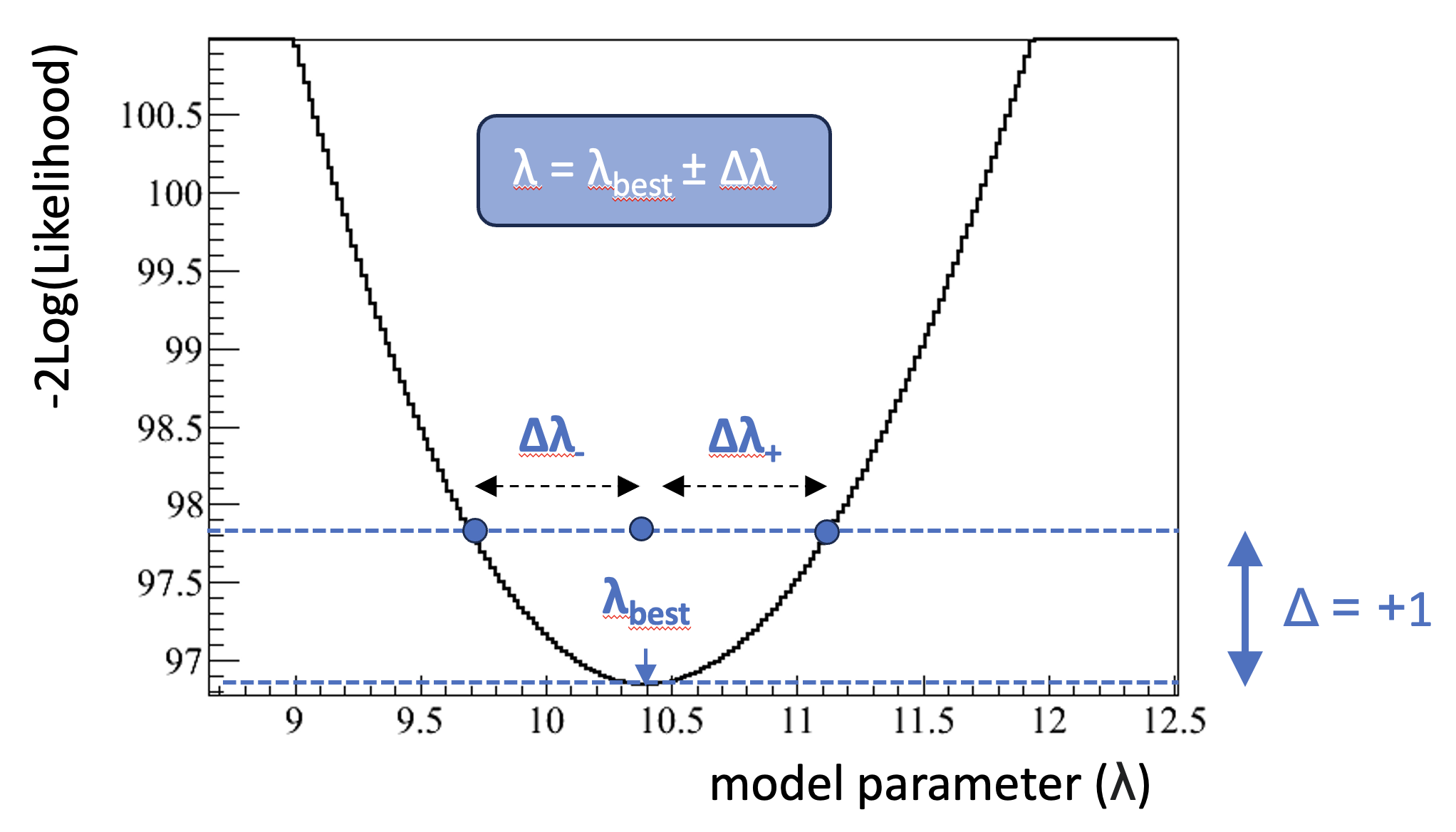 Figure 1: Probability distribution two hypotheses