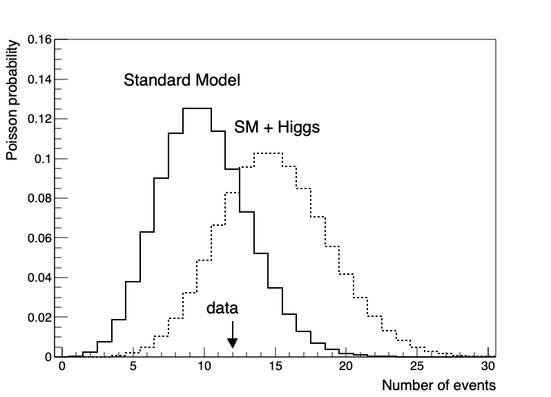Figure 1: Probability distribution two hypotheses