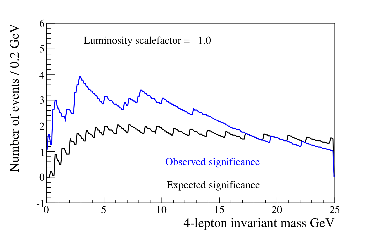 Figure 1: Significance versus width mass window around 125 GeV