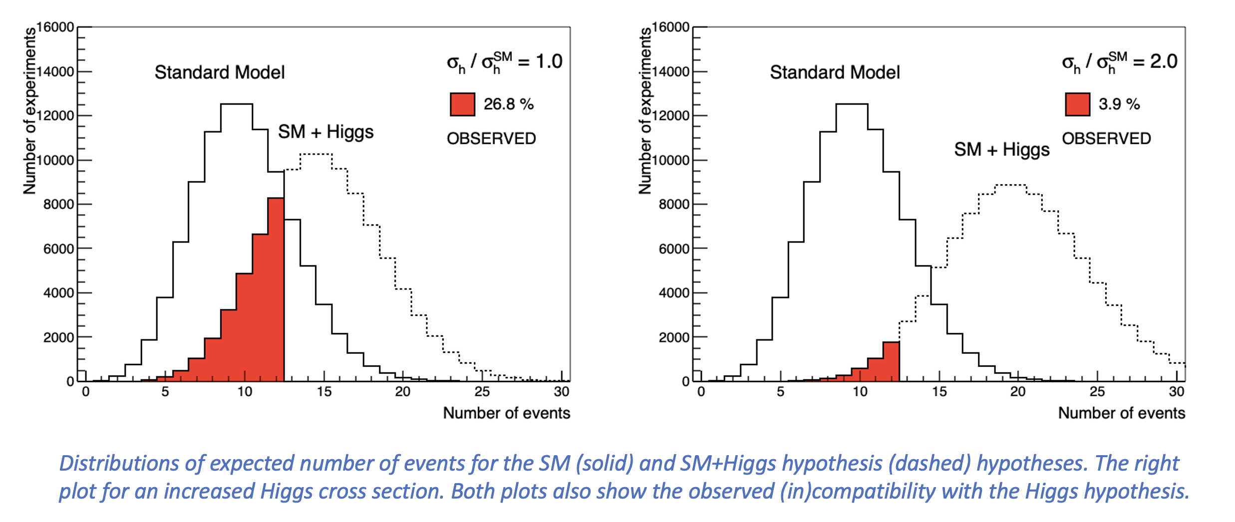 Figure 1: Probability distribution two hypotheses