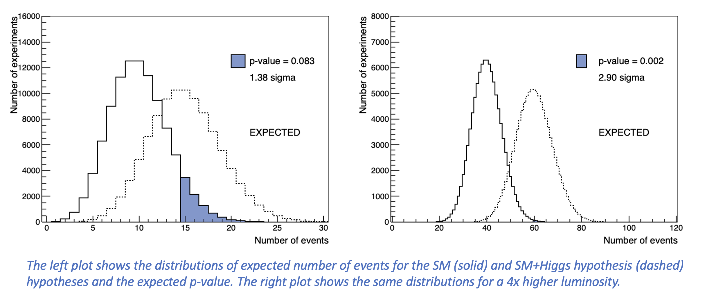 Figure 1: Probability distribution two hypotheses