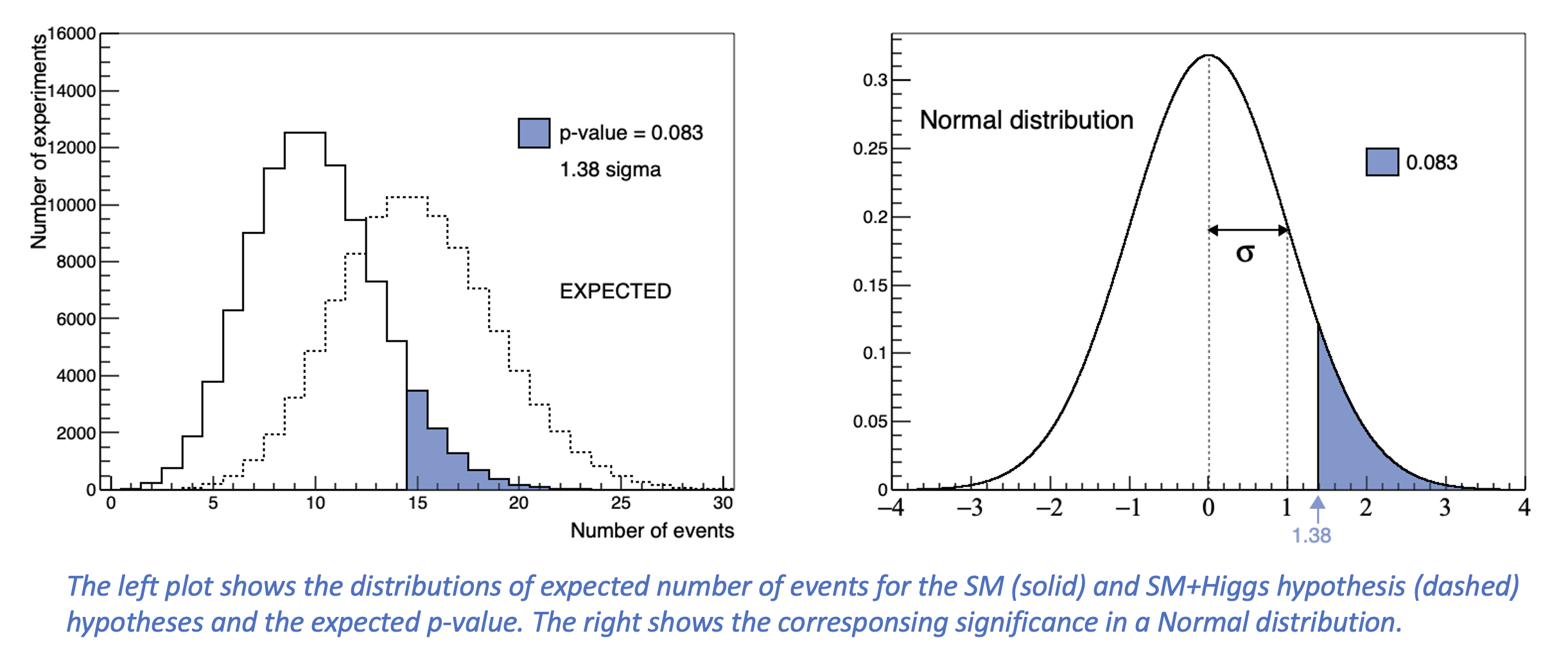 Figure 1: Probability distribution two hypotheses